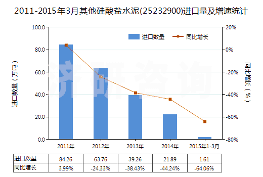 2011-2015年3月其他硅酸鹽水泥(25232900)進(jìn)口量及增速統(tǒng)計